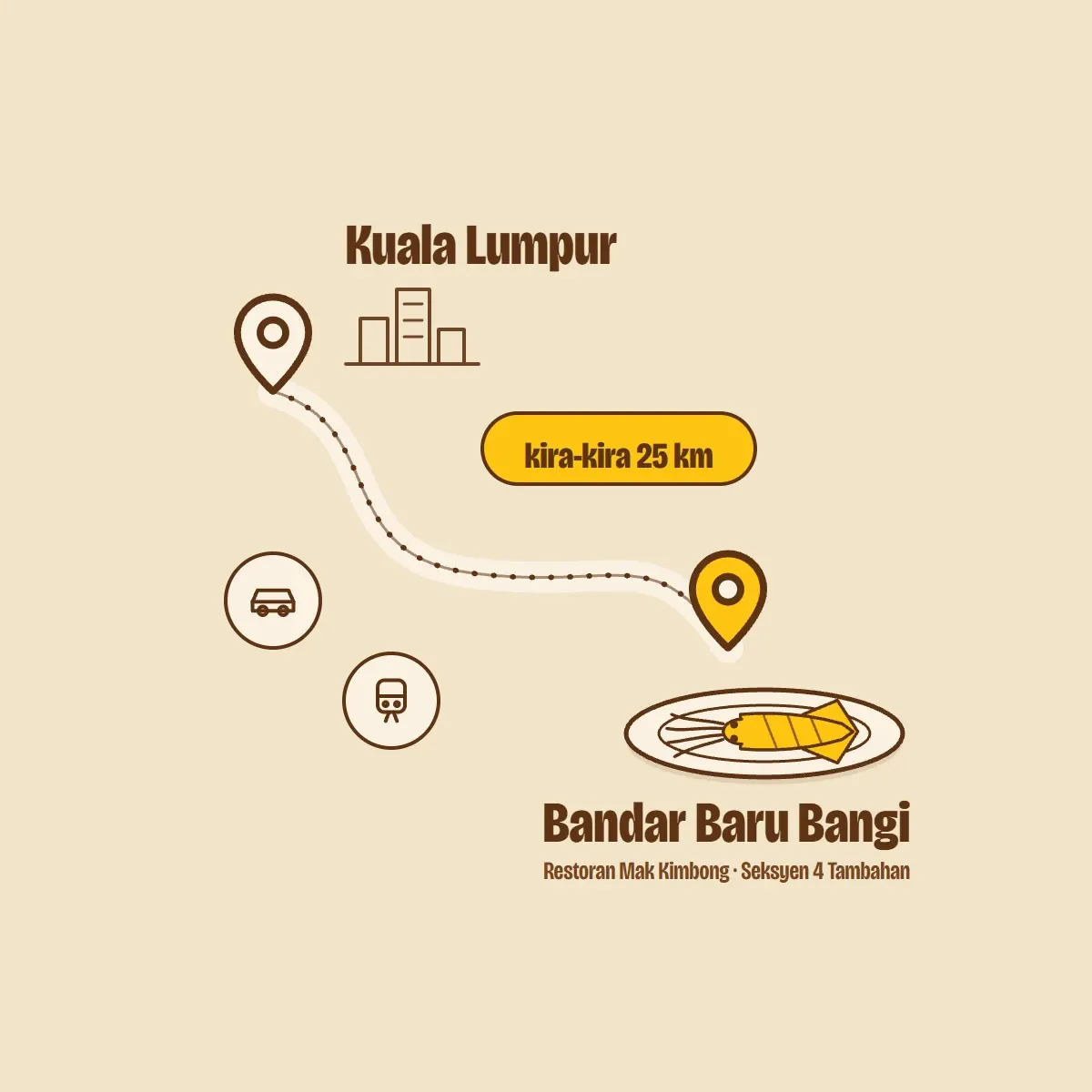 Lukisan garis laluan dari Kuala Lumpur ke Restoran Mak Kimbong di Bandar Baru Bangi, kira-kira 25 km, dengan ikon kereta dan kereta api, dan sotong bakar di atas pinggan di hujung laluan